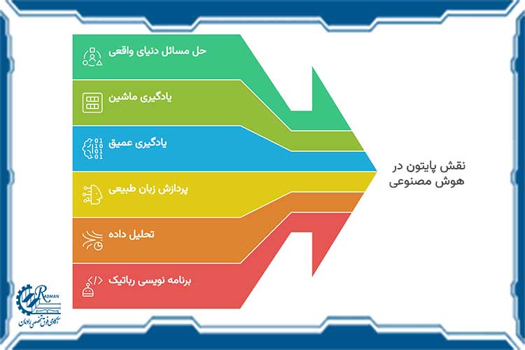 کاربردهای پایتون در هوش مصنوعی